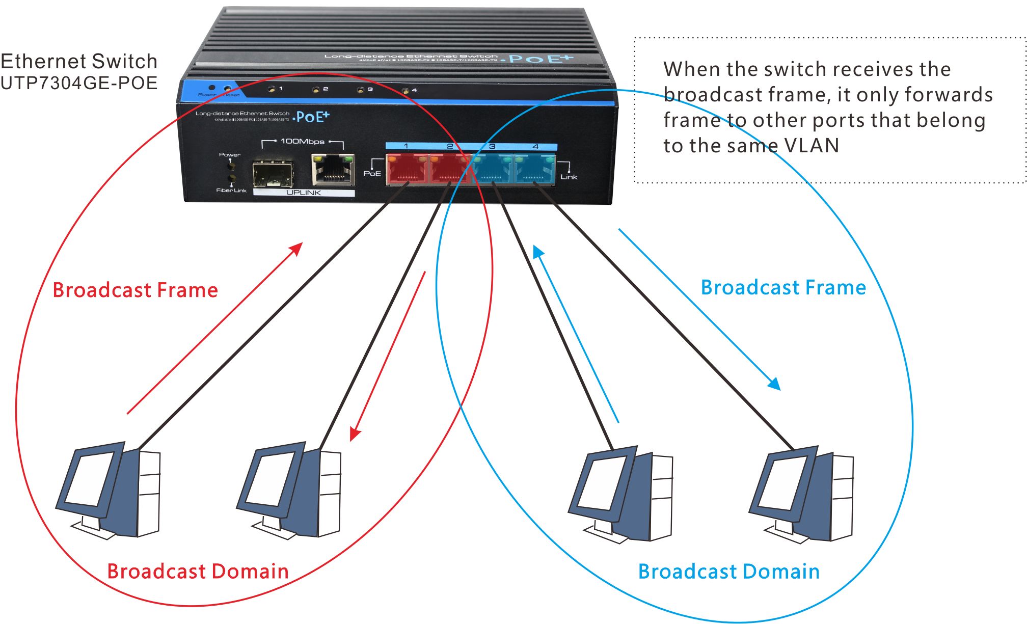 UTEPO, VLAN, advantage